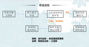 經(jīng)營性互聯(lián)網(wǎng)服務手續(xù)辦理全流程指南